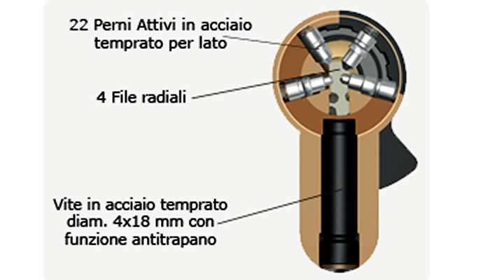 Cilindro di tipo europeo