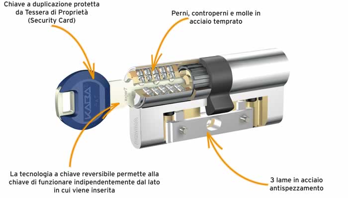 Cilindro di profilo europeo
